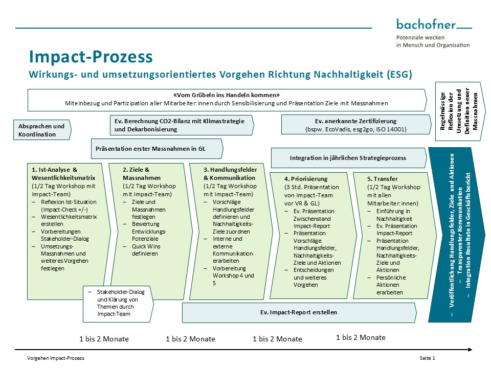5 Schritte zur Nachhaltigkeit (ESG)